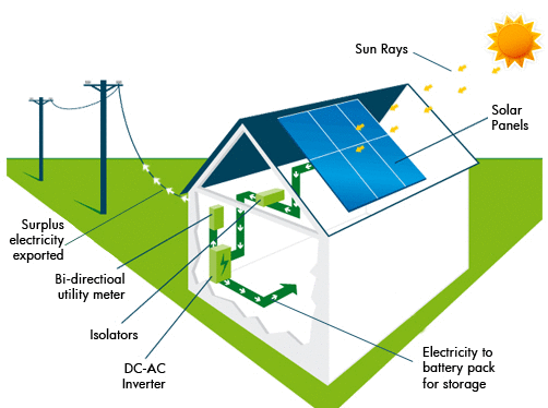 how solar panel system work